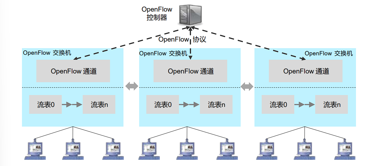 OpenFlow