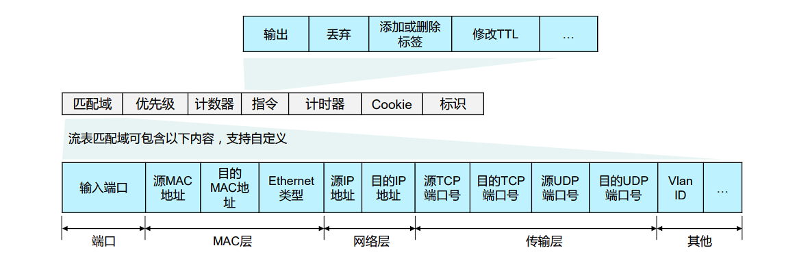 流表