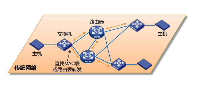 传统网络