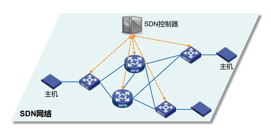 SDN网络