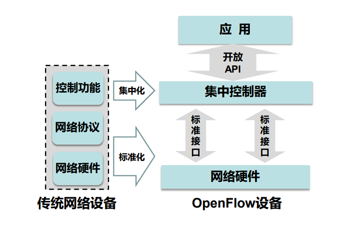 对比