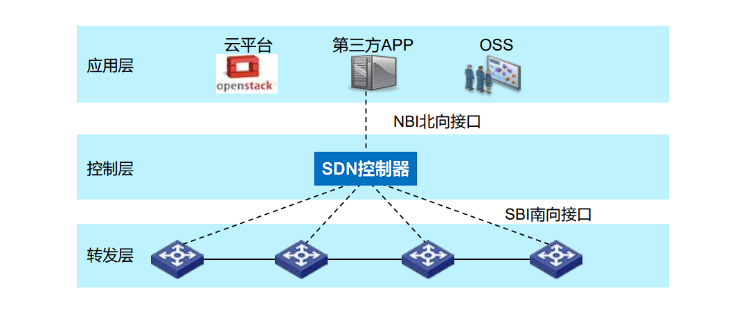 SDN网络架构