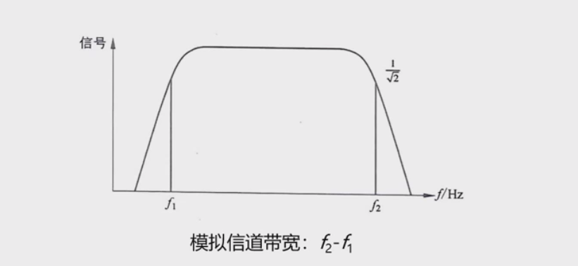 模拟信号求带宽