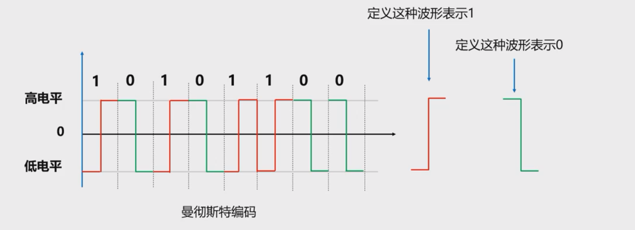 曼彻斯特编码