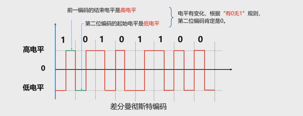 差分曼彻斯特编码