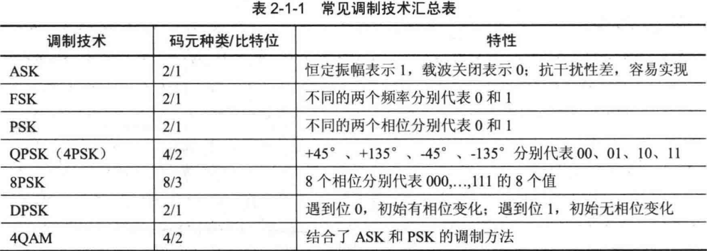 调制技术汇总表
