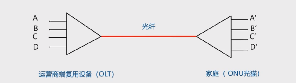 复用