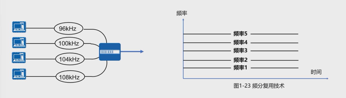 频分复用