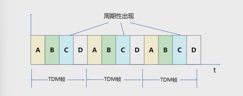 时分复用