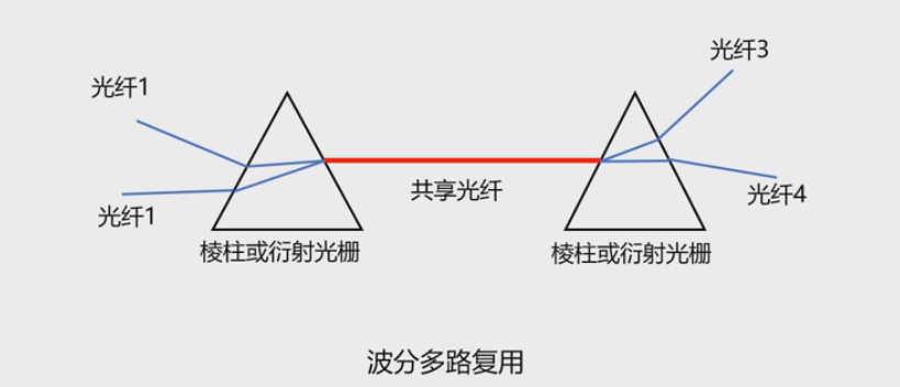 波分复用