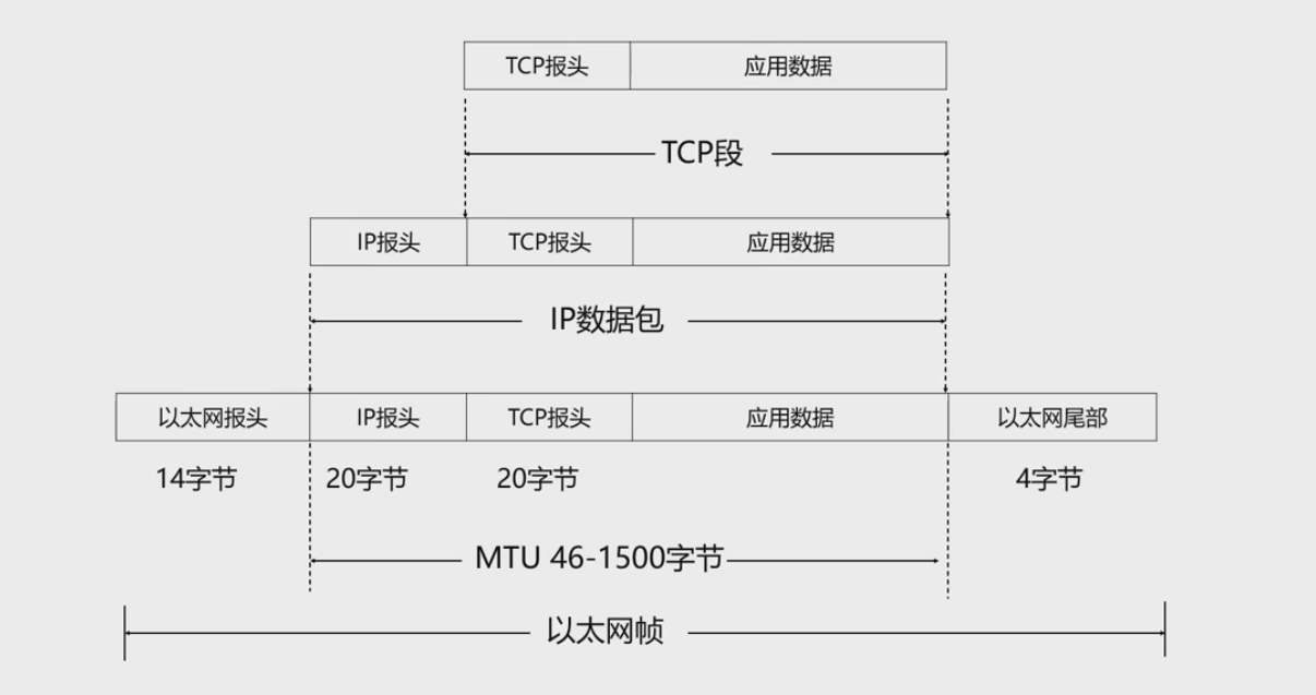 报文封装